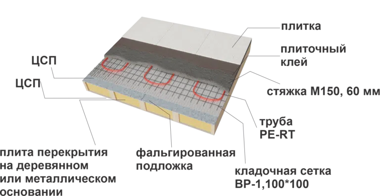 Схема пола из ЦСП с водяным тёплым полом под плитку